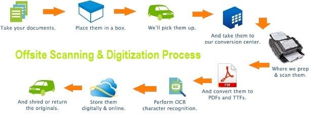 Scanning and Digitization: Bridging the Gap Between Paper and Digital